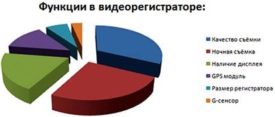 Функциональные отличия автомобильных видеорегистраторов