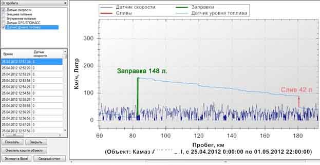 Контроль расхода и уровня топлива по GPS