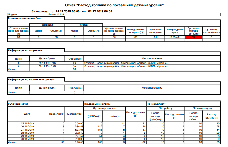 Система GPS контролю рівня і витрати палива
