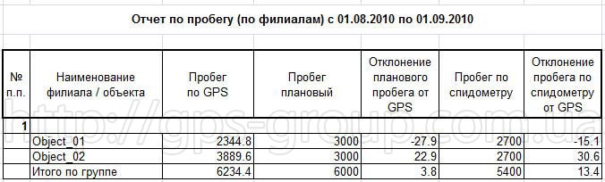 Звіт по пробігу