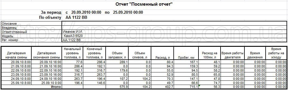 звіт по змінах