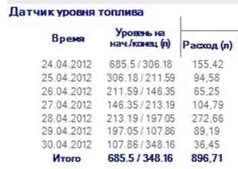Заправки по датчику контроля топлива-отчет