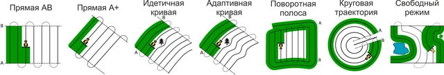 Режими водіння