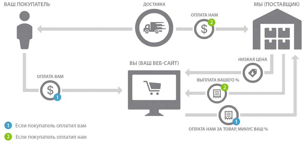 дропшиппинг gps-group