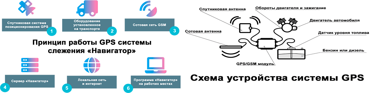 gps слежение с подключением датчиков